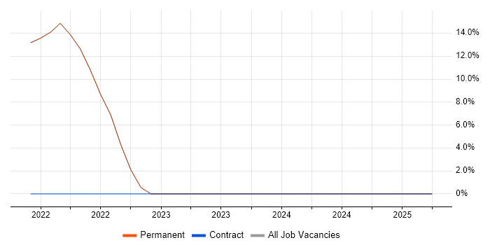 Job vacancy trend for GCP in Bexley Job vacancy trend for GCP in Bexley