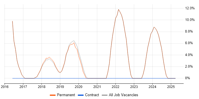 Job vacancy trend for Google in Bexley Job vacancy trend for Google in Bexley