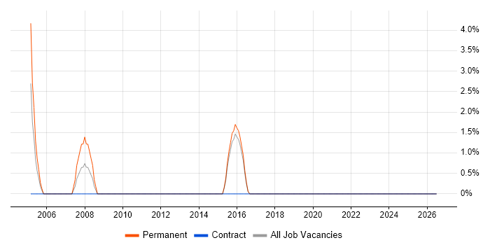 Help Desk Manager job vacancy trend in Bexley