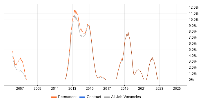 Job vacancy trend for High Availability in Bexley Job vacancy trend for High Availability in Bexley