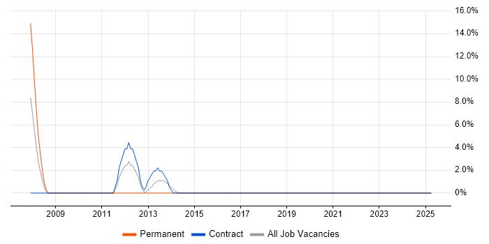 Job vacancy trend for Incident Management in Bexley Job vacancy trend for Incident Management in Bexley