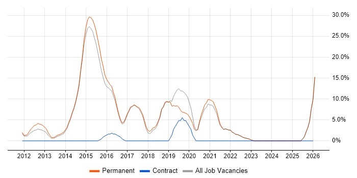 Infrastructure Engineering job vacancy trend in Bexley