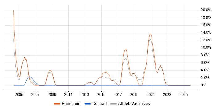 Internet job vacancy trend in Bexley