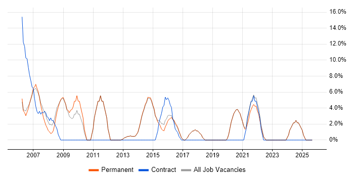 IT Analyst job vacancy trend in Bexley