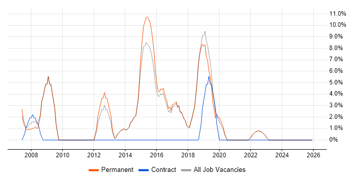 IT Engineer job vacancy trend in Bexley