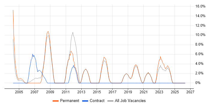 IT Manager job vacancy trend in Bexley