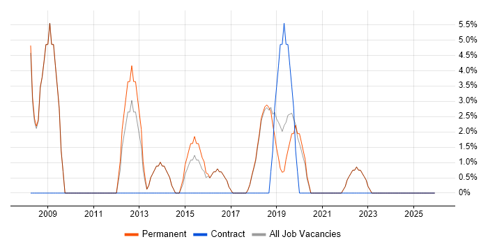 IT Support Engineer job vacancy trend in Bexley