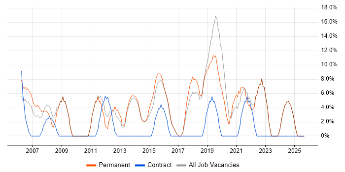 IT Support job vacancy trend in Bexley