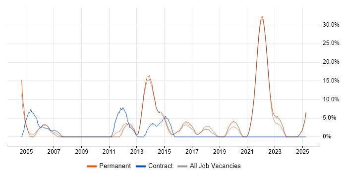 Job vacancy trend for Java in Bexley Job vacancy trend for Java in Bexley