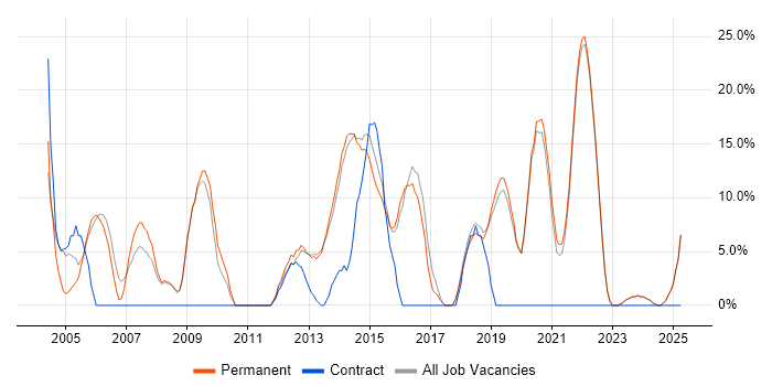 Job vacancy trend for JavaScript in Bexley Job vacancy trend for JavaScript in Bexley