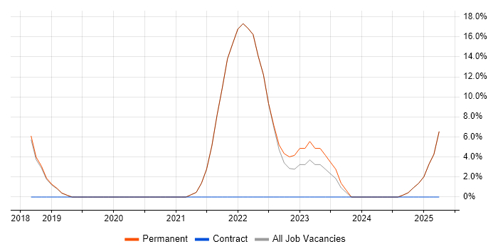 Job vacancy trend for Kubernetes in Bexley Job vacancy trend for Kubernetes in Bexley