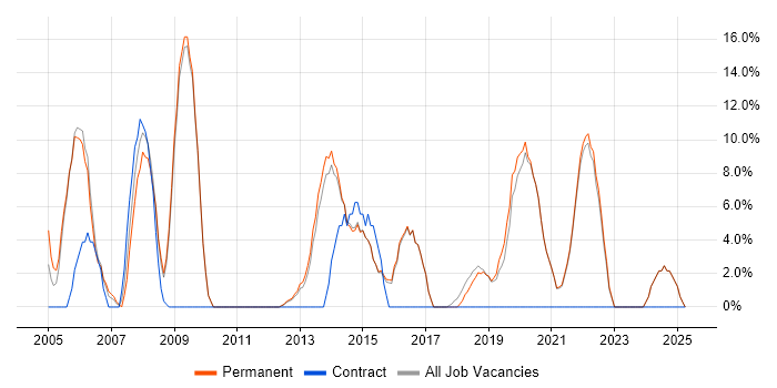 Job vacancy trend for Lead in Bexley Job vacancy trend for Lead in Bexley
