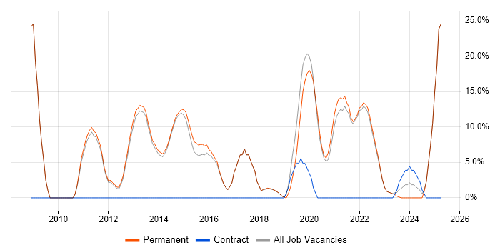 Job vacancy trend for Legal in Bexley Job vacancy trend for Legal in Bexley