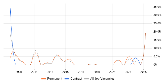 Job vacancy trend for Line Management in Bexley Job vacancy trend for Line Management in Bexley