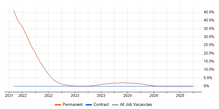 Job vacancy trend for Machine Learning in Bexley Job vacancy trend for Machine Learning in Bexley