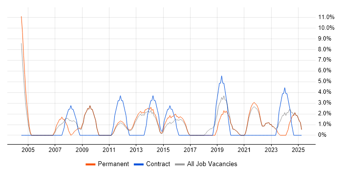 Job vacancy trend for Management Information System in Bexley Job vacancy trend for Management Information System in Bexley