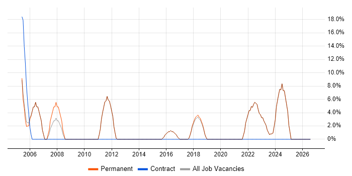 Manufacturing job vacancy trend in Bexley