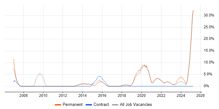 Job vacancy trend for Marketing in Bexley