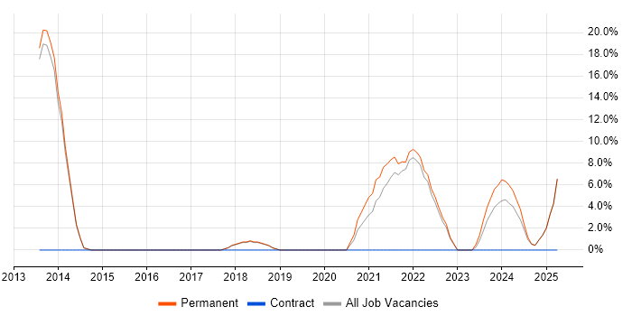 Job vacancy trend for Mathematics in Bexley Job vacancy trend for Mathematics in Bexley