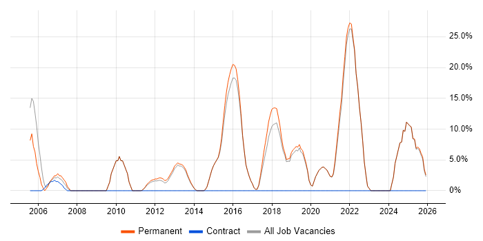 Mentoring job vacancy trend in Bexley