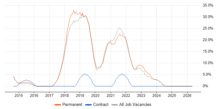 Microsoft 365 job vacancy trend in Bexley