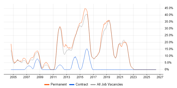 Microsoft Exchange job vacancy trend in Bexley