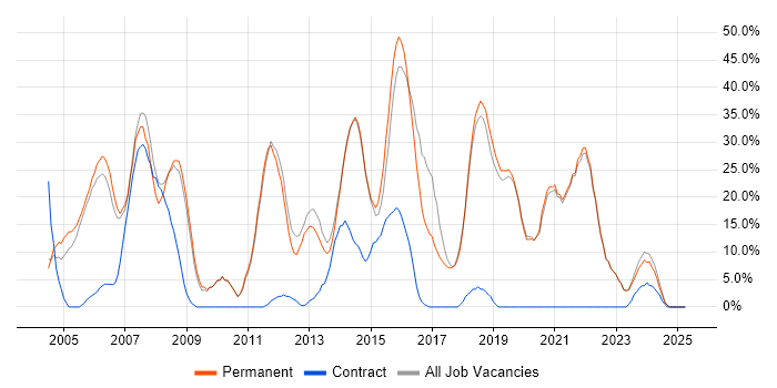 Job vacancy trend for Microsoft in Bexley Job vacancy trend for Microsoft in Bexley