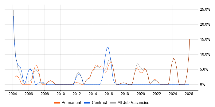 Migration job vacancy trend in Bexley