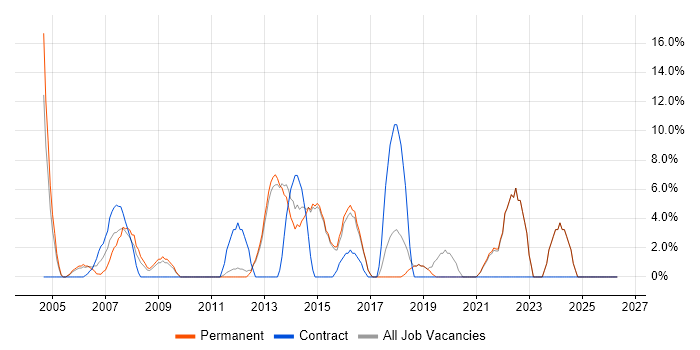 Microsoft Excel job vacancy trend in Bexley