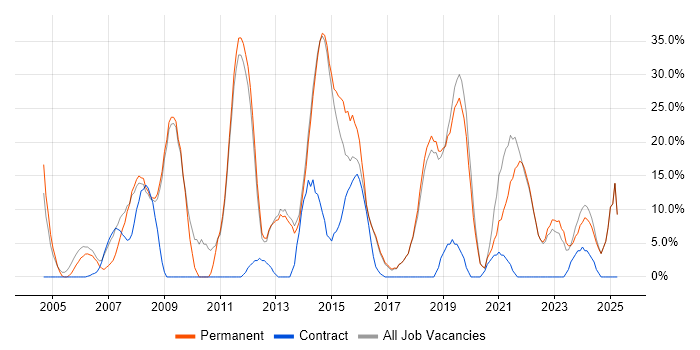 Job vacancy trend for Microsoft Office in Bexley Job vacancy trend for Microsoft Office in Bexley