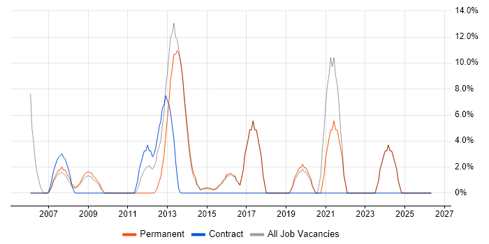 Microsoft Project job vacancy trend in Bexley