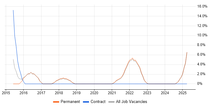 Job vacancy trend for Node.js in Bexley Job vacancy trend for Node.js in Bexley