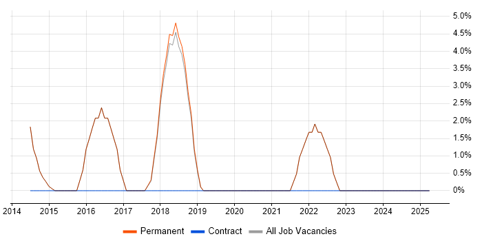 Job vacancy trend for NoSQL in Bexley Job vacancy trend for NoSQL in Bexley