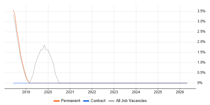 OneDrive job vacancy trend in Bexley