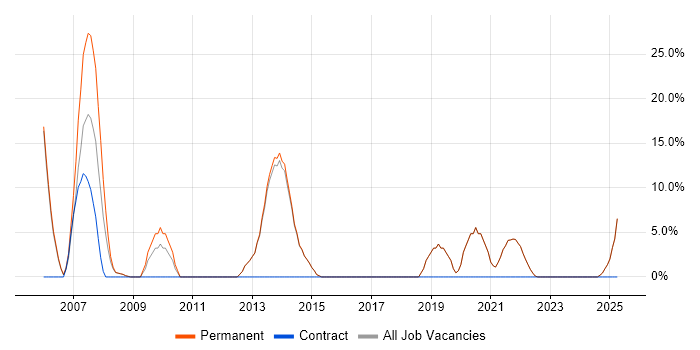 Job vacancy trend for OO in Bexley Job vacancy trend for OO in Bexley