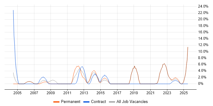 Job vacancy trend for Organisational Skills in Bexley