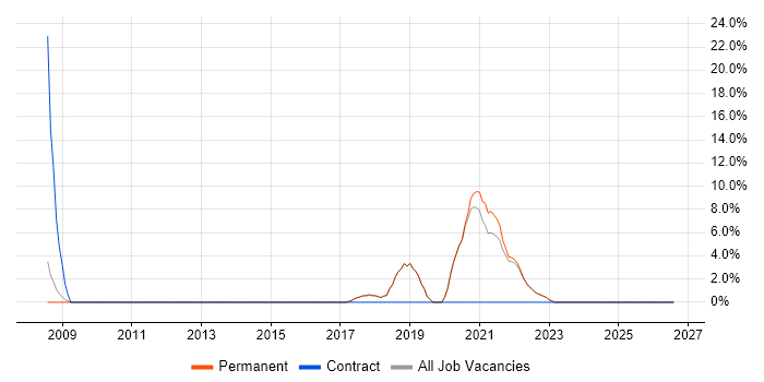 Patch Management job vacancy trend in Bexley