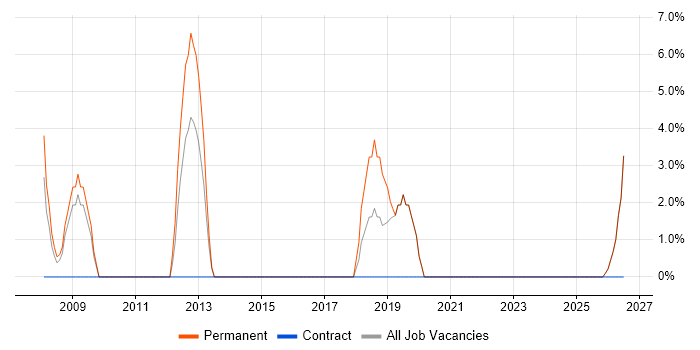 People Management job vacancy trend in Bexley