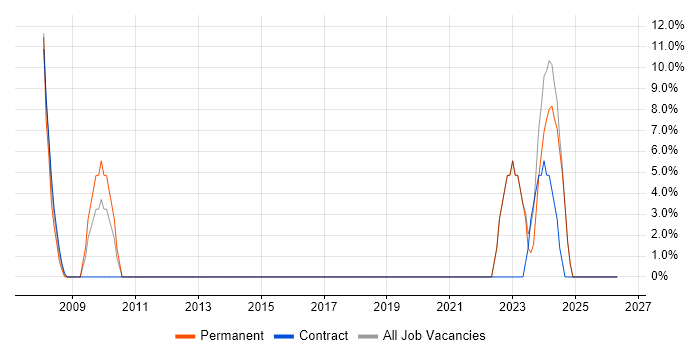 Police job vacancy trend in Bexley