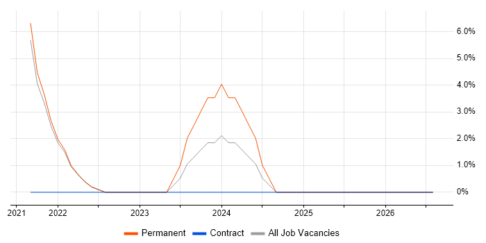 Power BI job vacancy trend in Bexley