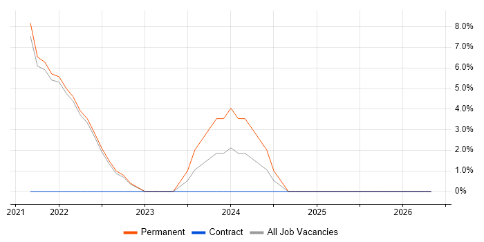 Power Platform job vacancy trend in Bexley