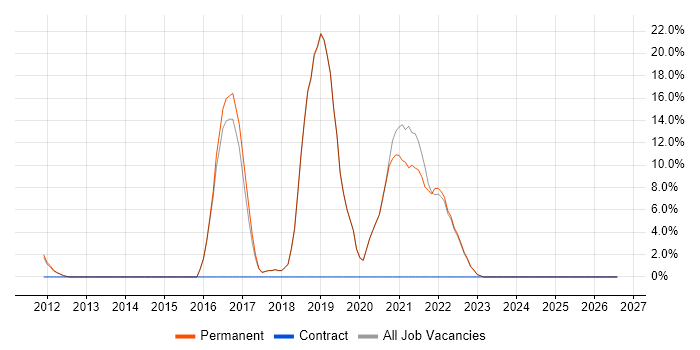 PowerShell job vacancy trend in Bexley