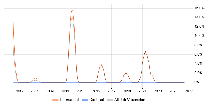Presales job vacancy trend in Bexley