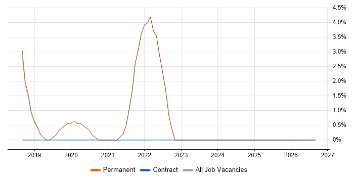 Principal Engineer job vacancy trend in Bexley