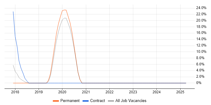 Job vacancy trend for Proactive Monitoring in Bexley Job vacancy trend for Proactive Monitoring in Bexley