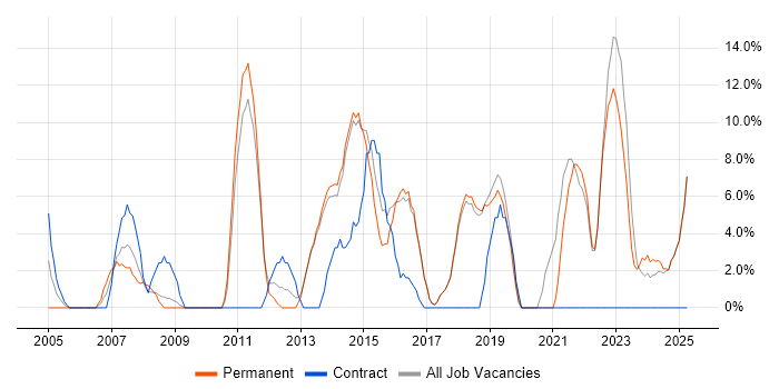 Job vacancy trend for Problem-Solving in Bexley Job vacancy trend for Problem-Solving in Bexley