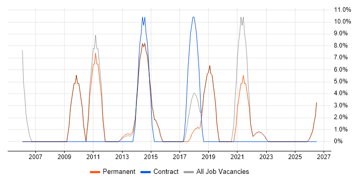 Process Improvement job vacancy trend in Bexley