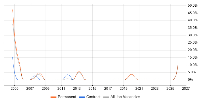 Programme Management job vacancy trend in Bexley