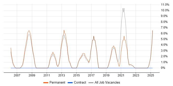 Job vacancy trend for Project Delivery in Bexley Job vacancy trend for Project Delivery in Bexley