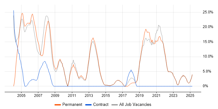 Job vacancy trend for Project Management in Bexley Job vacancy trend for Project Management in Bexley
